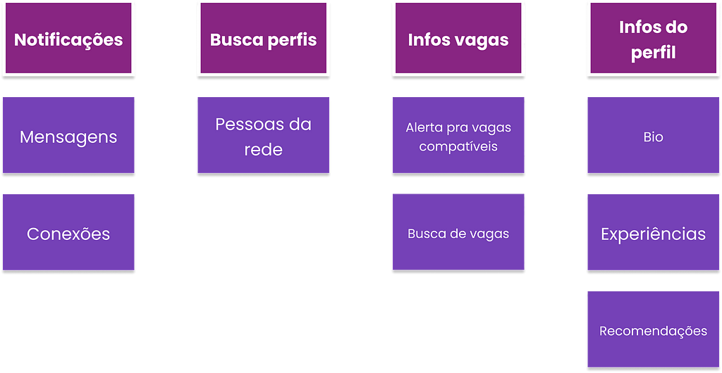 Notificações: mensagens, conexões
 Busca perfis: pessoa da rede
 Infos vagas: alerta pras vagas compatíveis, busca de vagas
 Infos do perfil: bio, experiências, recomendações