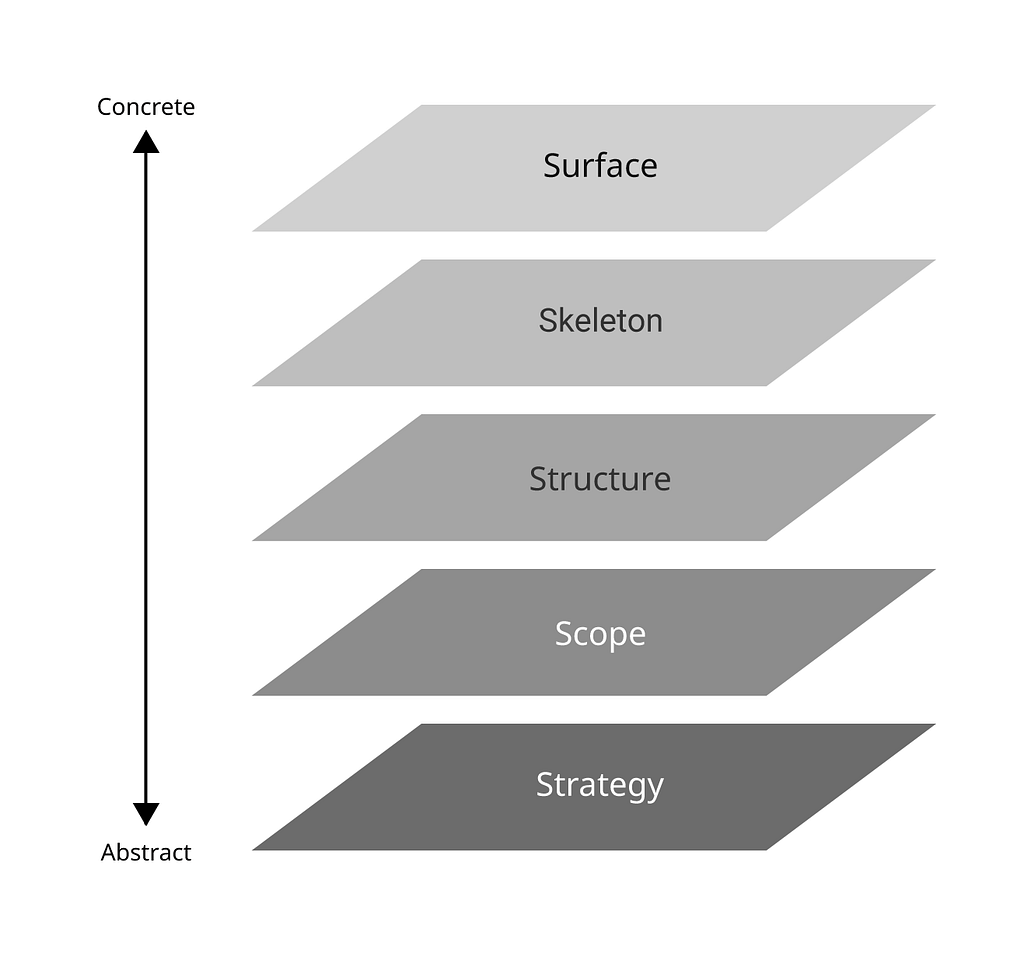 5 planes method is used a framework for user exeperience design (UX)