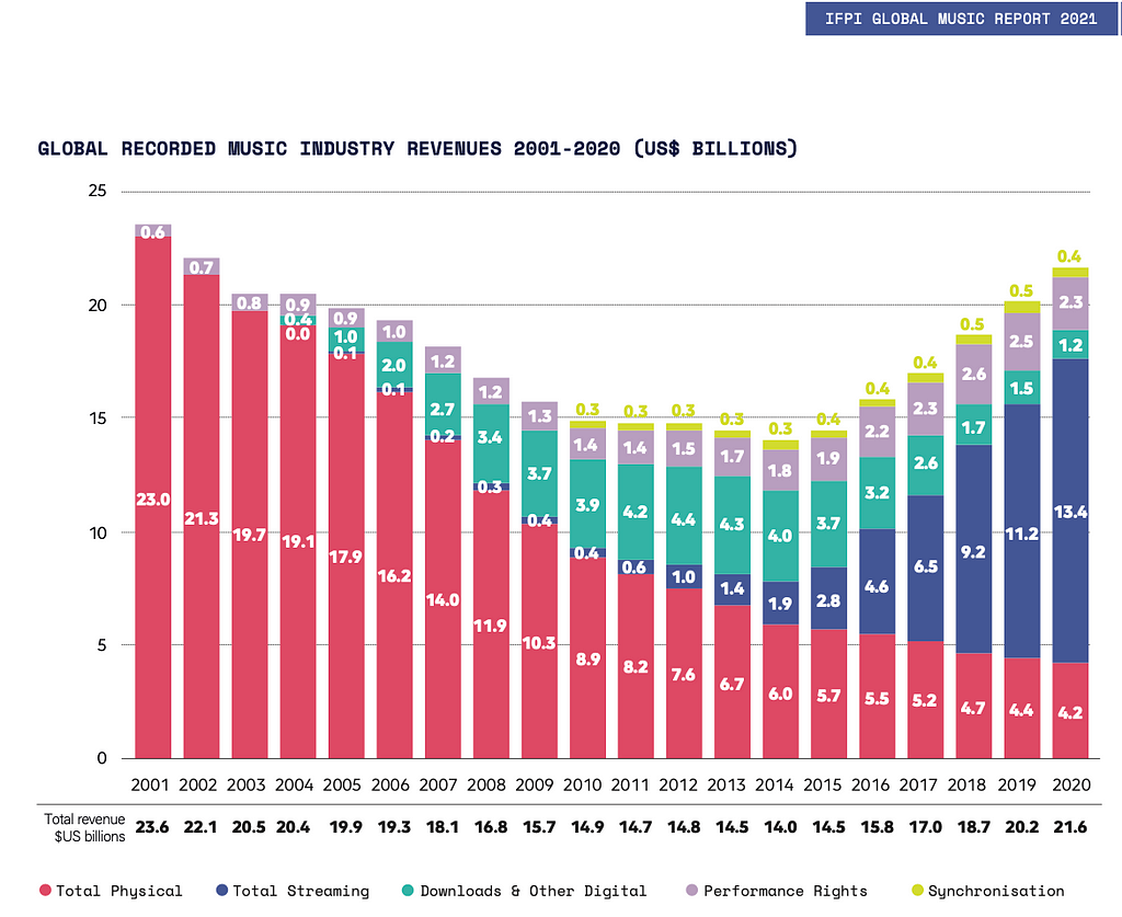 IFPI Global Market Report summary of music revenues, 2001–2020