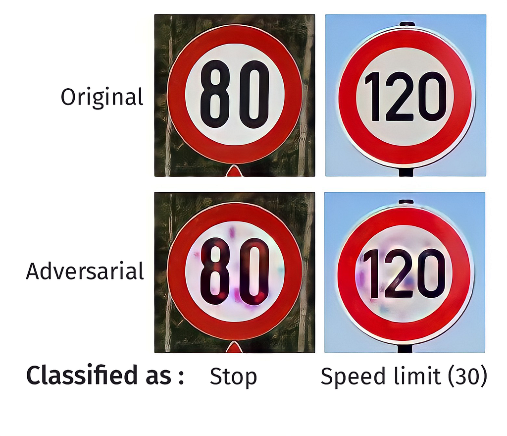 Images of street signs that through almost imperceptible changes are dangerously misclassified by a machine learning algorithm.
