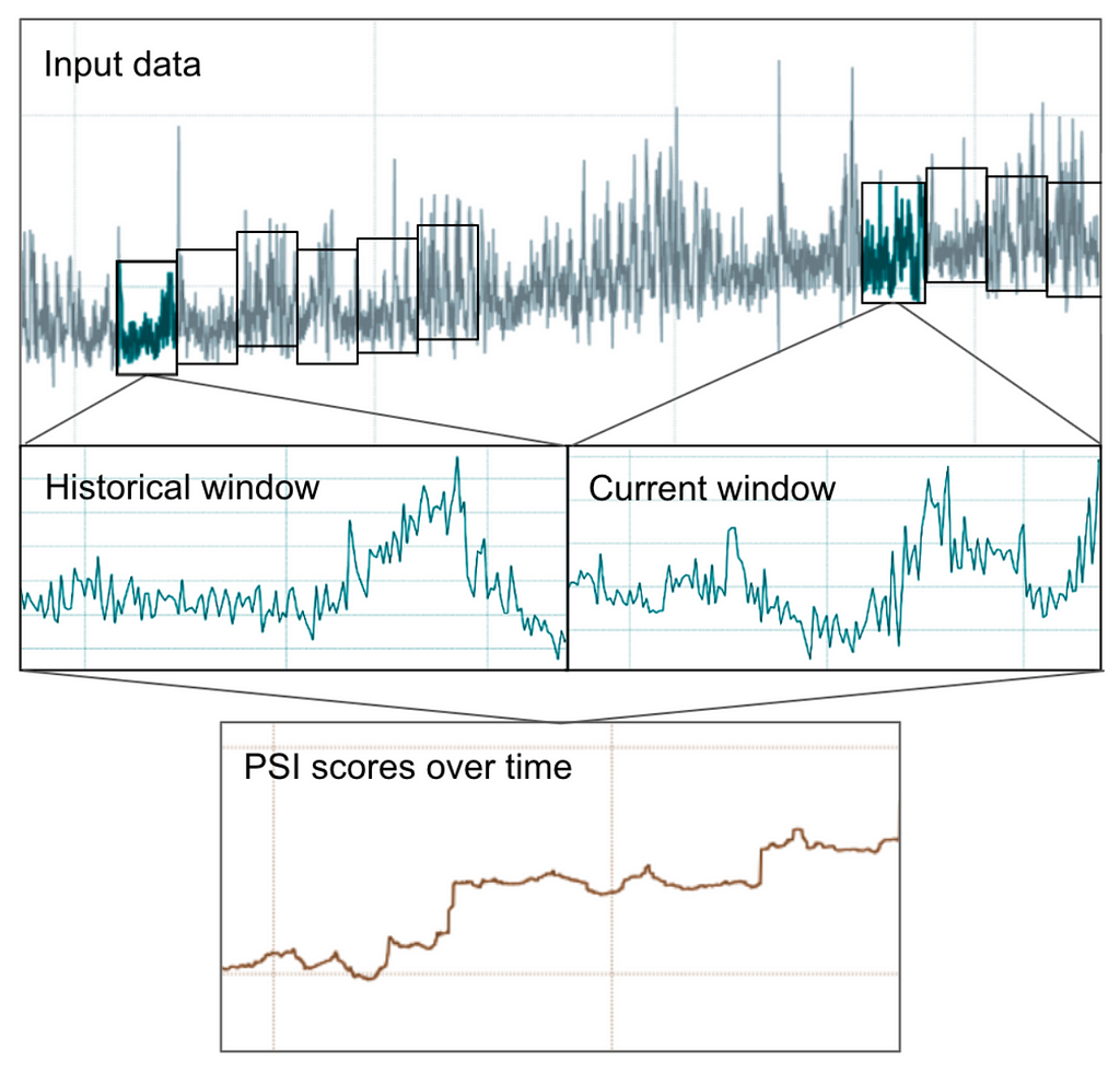 Top image is “Input Data”, “Historical window” and “Current window” in the middle, and “PSI scores over time”.