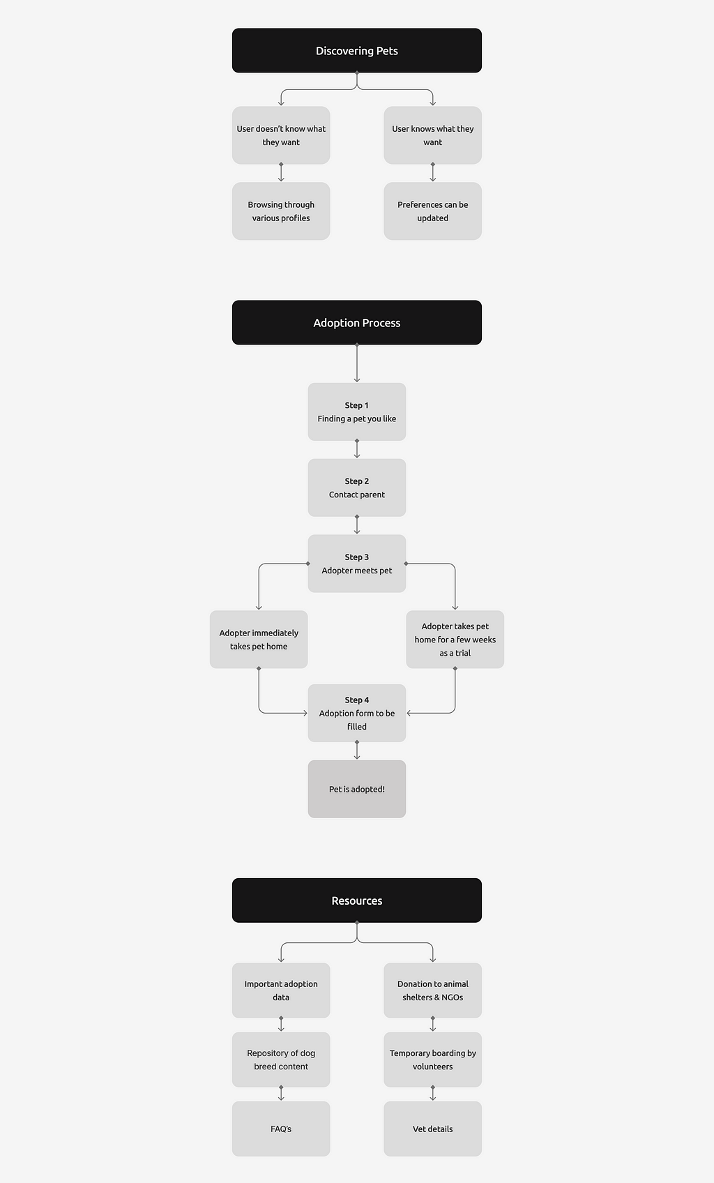 Information architecture