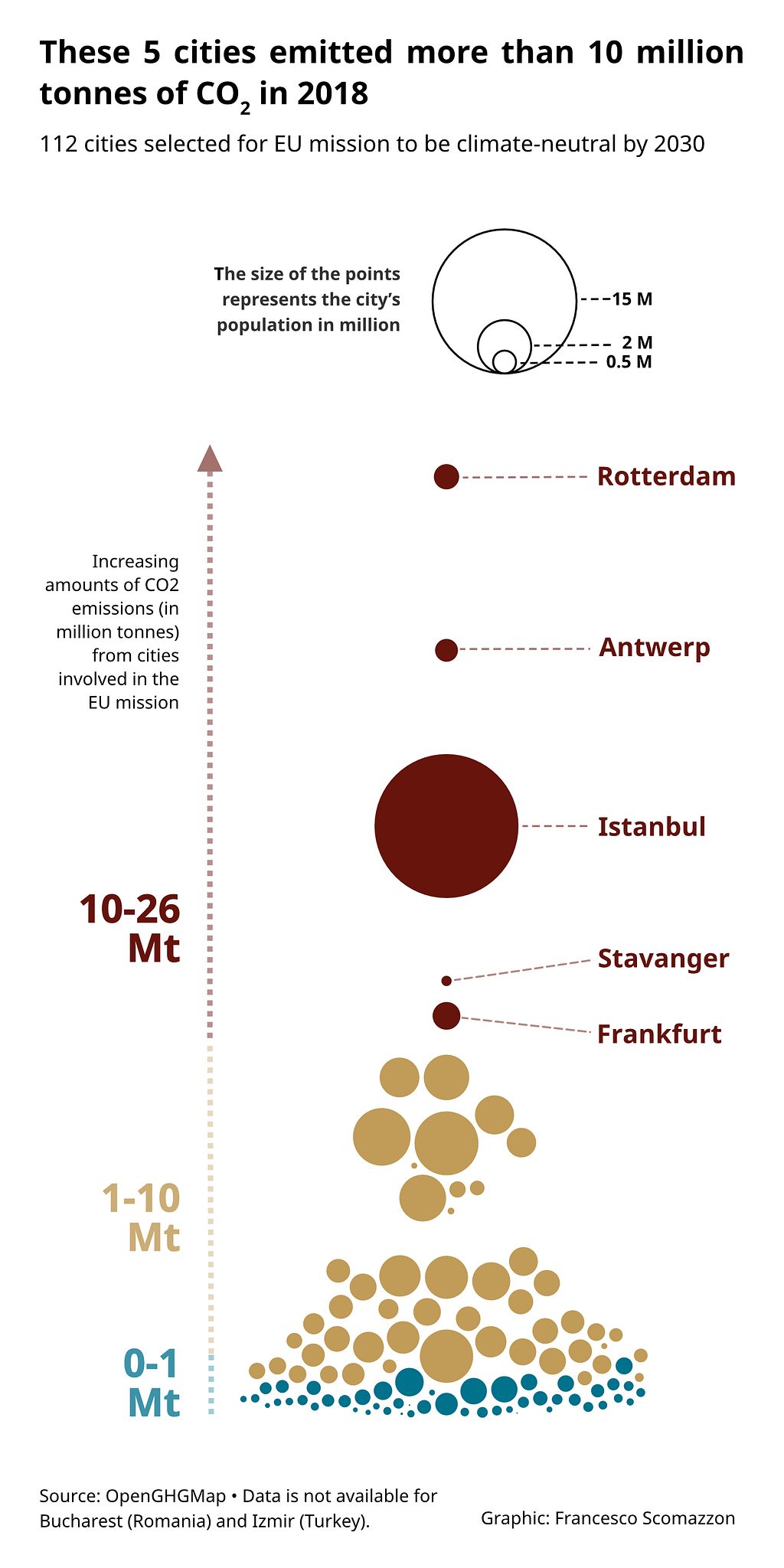 A bubble chart showing the top five emitters from the 112 EU cities that were selected to be carbon neutral by 2030.