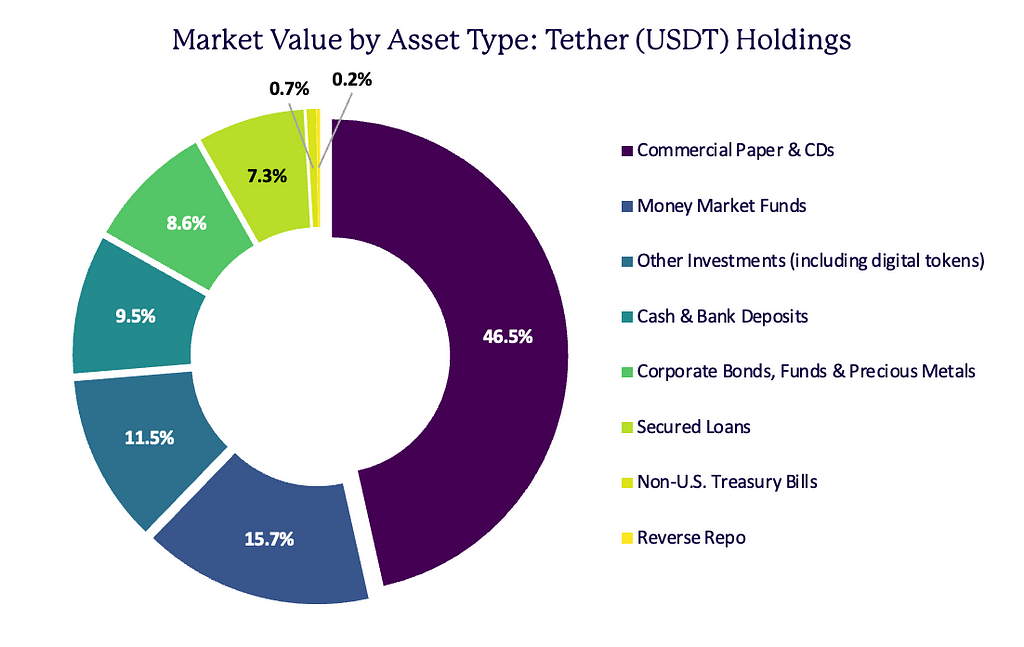 The majority of Tether’s reported assets are in cash equivalents (CP, CD, money market), which can be liquidated quickly at a known value.