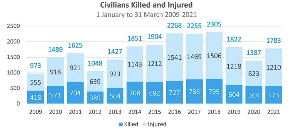 Graph showing the levels of civilians killed or injured from 2010 to 2021 in Afghanistan