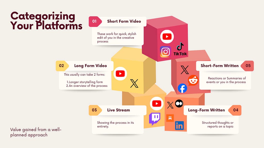 3D blocks labeled with content formats like short-form video, long-form video, livestream, and written content, alongside social media platform icons.