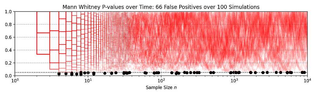 increased false positives when peeking at mann-whitney test