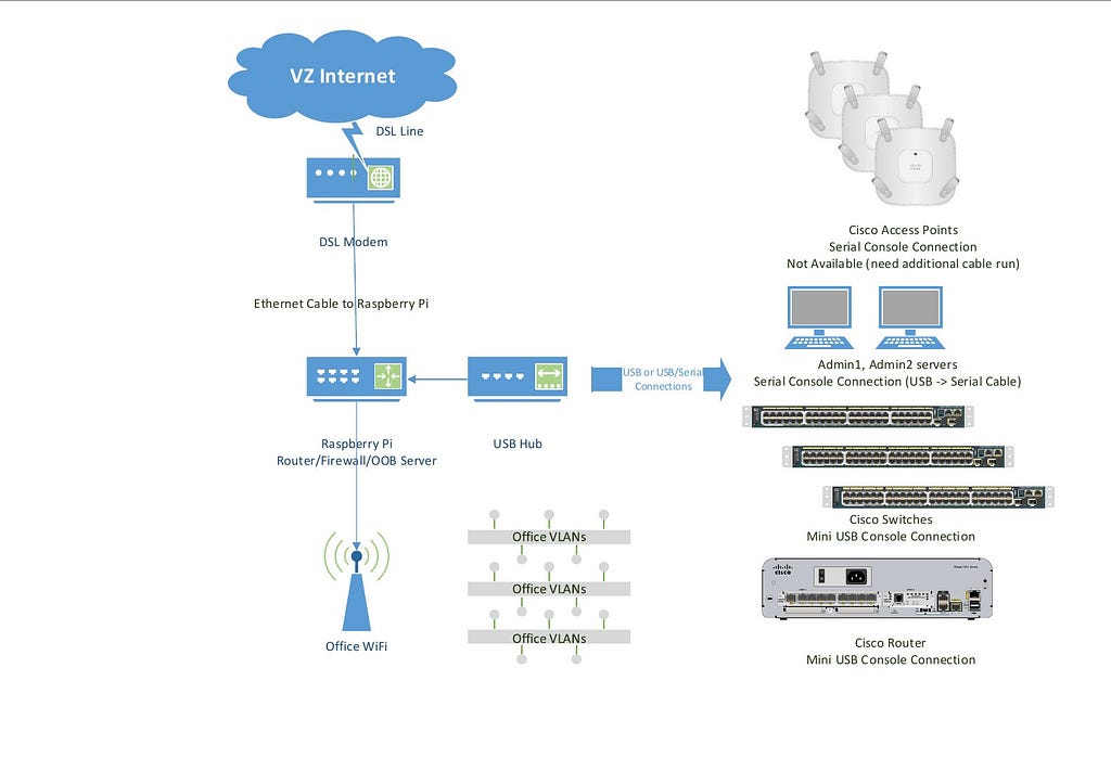 Example of OOB solution for small/home office