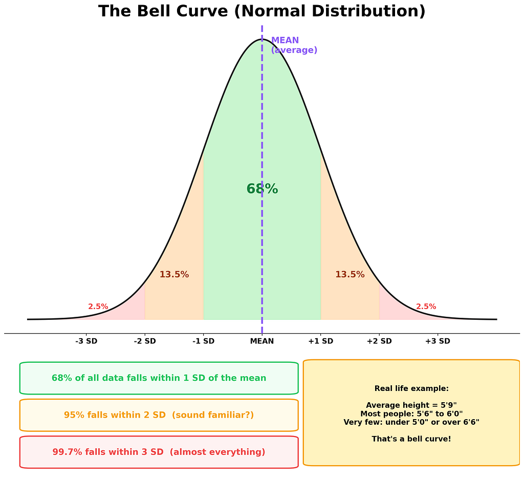 Normal distribution bell curve with colored regions showing 68 percent within 1 standard deviation, 95 percent within 2, and 99.7 percent within 3 standard deviations