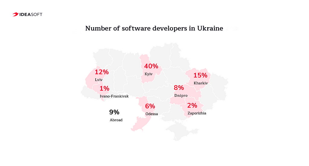 Number of software developers in Ukrainian IT cities