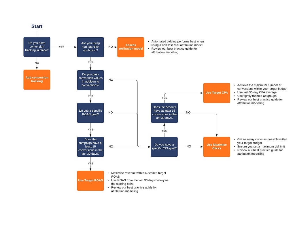 Google Ads Automated Bidding Quick Reference Flowchart