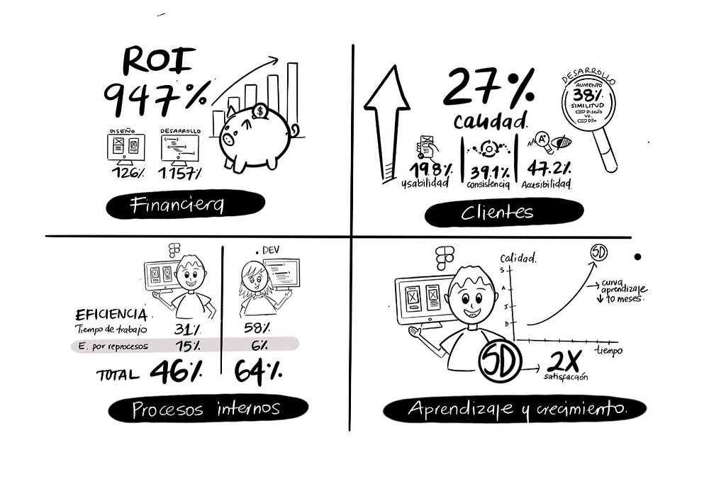 Evaluamos cada una de las soluciones bajo 4 perspectivas y estos fueron los resultados: ROI 947% (Financiera), 27% calidad (Clientes), 46% eficiencia en diseño, 64% eficiencia en desarrollo (Procesos internos), 2 veces más satisfacción (Aprendizaje y crecimiento).