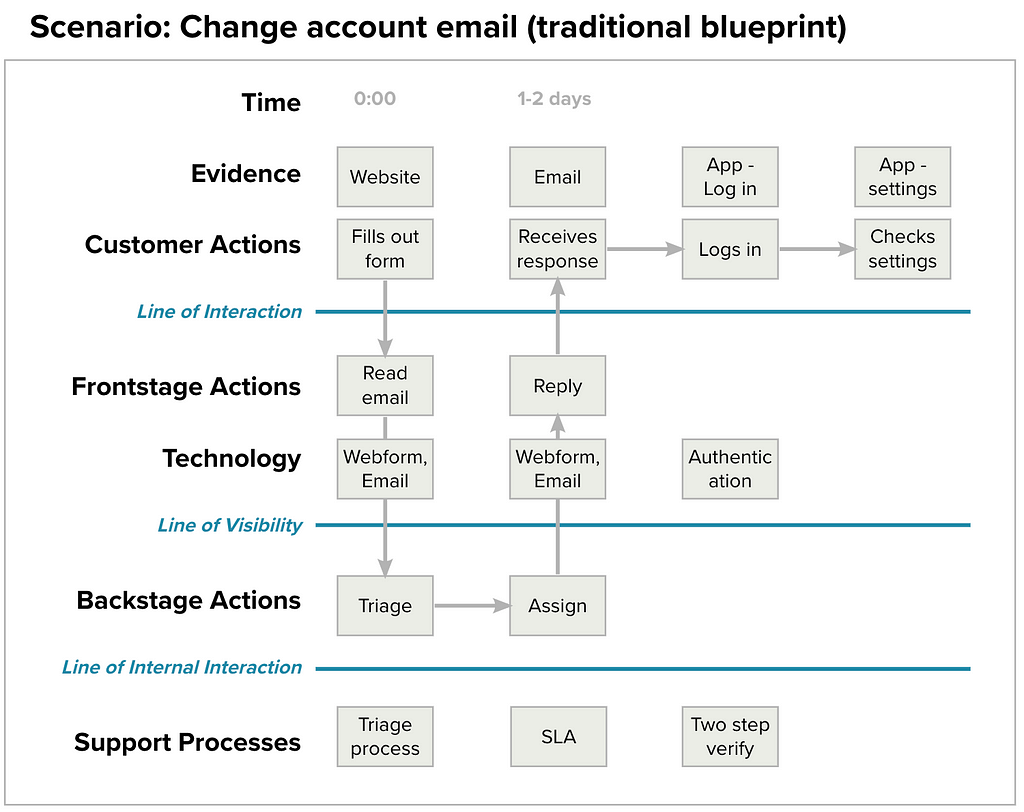 Example of a traditional service blueprint for the scenario of changing your account email