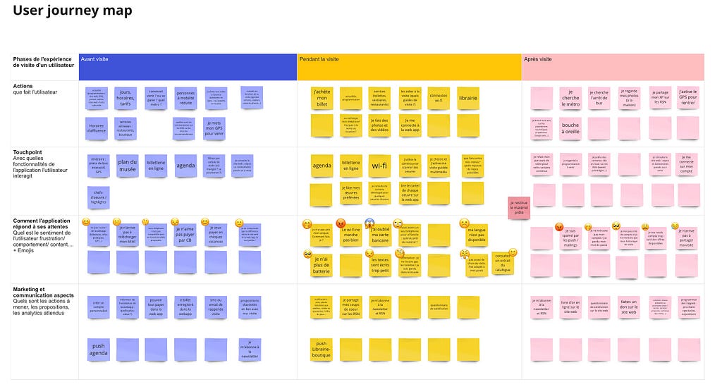 A detailed User Journey Map is displayed, sectioned into ‘Before Visit,’ ‘During Visit,’ and ‘After Visit’ stages, each color-coded in blue, yellow, and pink. The map includes user actions, touchpoints, reactions, emotions symbolized by emojis, and marketing strategies. It provides insights into visitor interactions with a museum’s digital services.