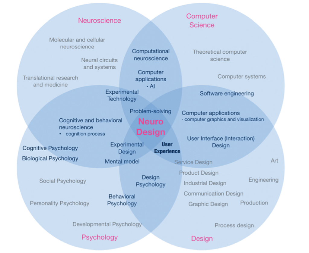 A Venn diagram with three overlapping circles. The circles are labeled “Neuroscience,” “Computer Science,” and “Psychology”. The overlapping areas are labeled “Computational Neuroscience”, “Cognitive and Behavioral Neuroscience”, “Problem-solving Neuro Design”, “User Experience” and “Design”. The circles contain terms relevant to each field.