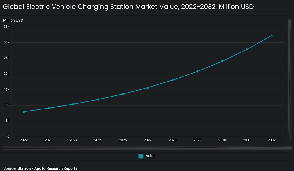 Global Electric Vehicle Charging Station Market Value, 2022–2032, Million USD