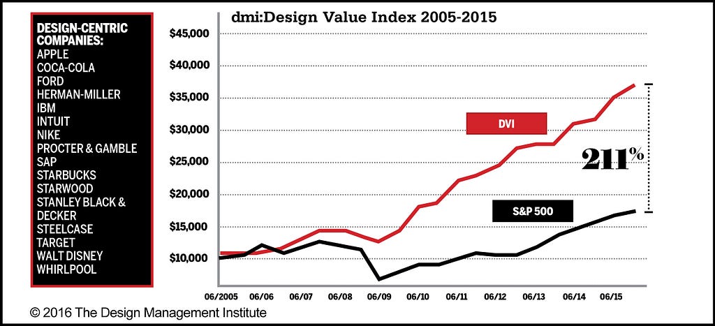 A line graph illustrating the 211 percent differential between “design centric companies” and the rest of the S&P 500.