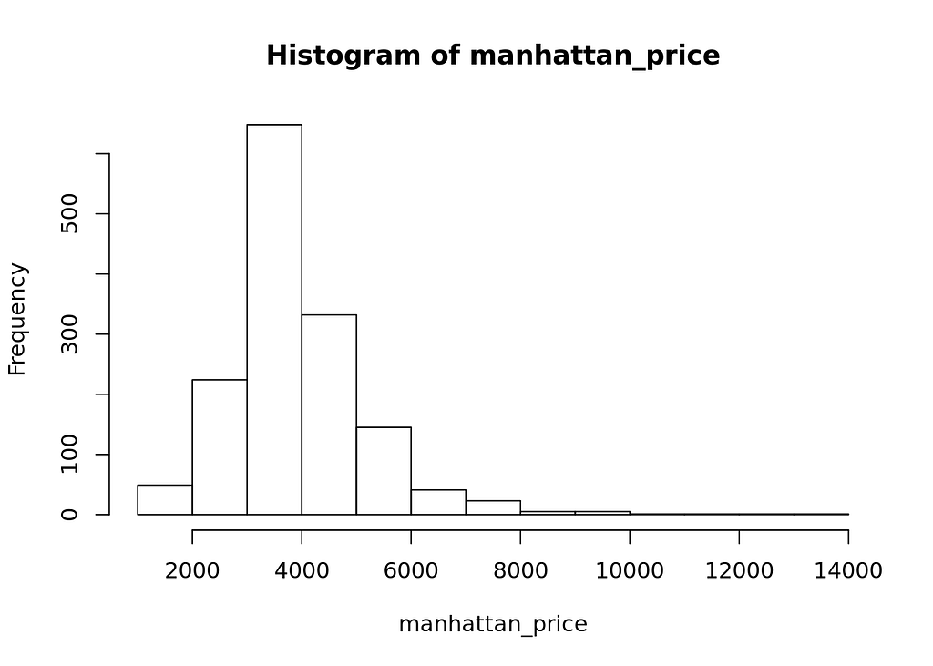Histogram of Manhattan prices