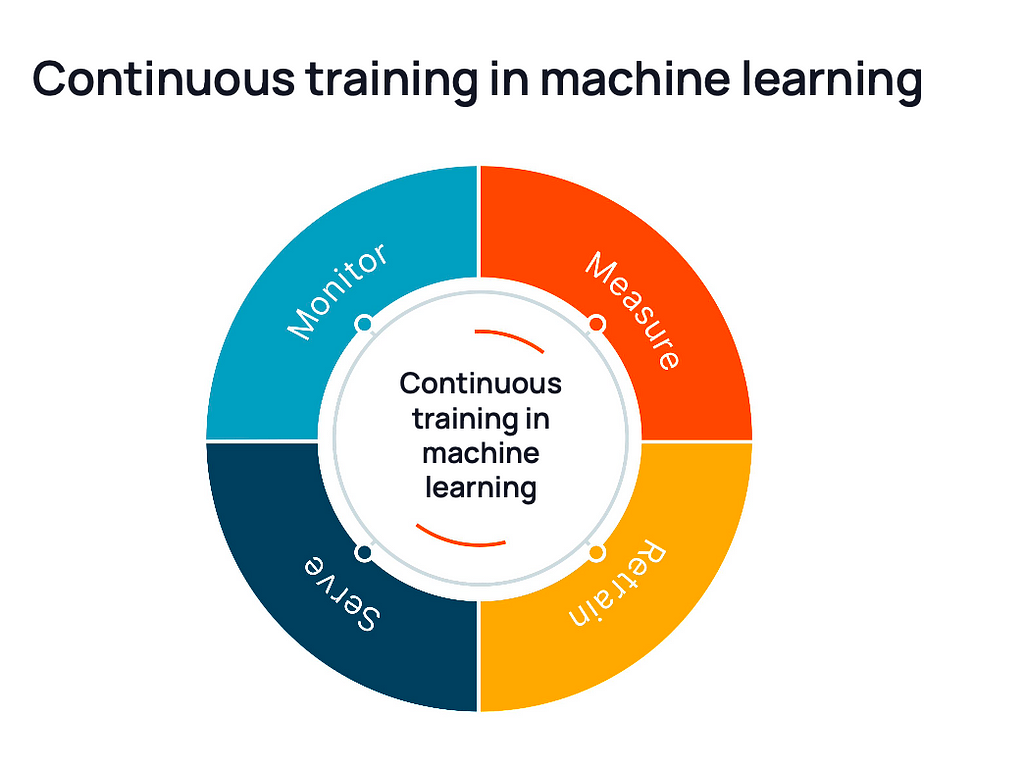 Continuous training in machine learning