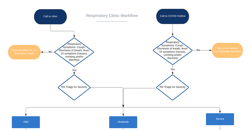 respiratory clinic workflow