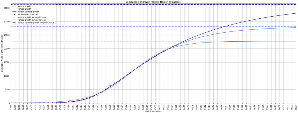 3 growth models fit to corona virus data