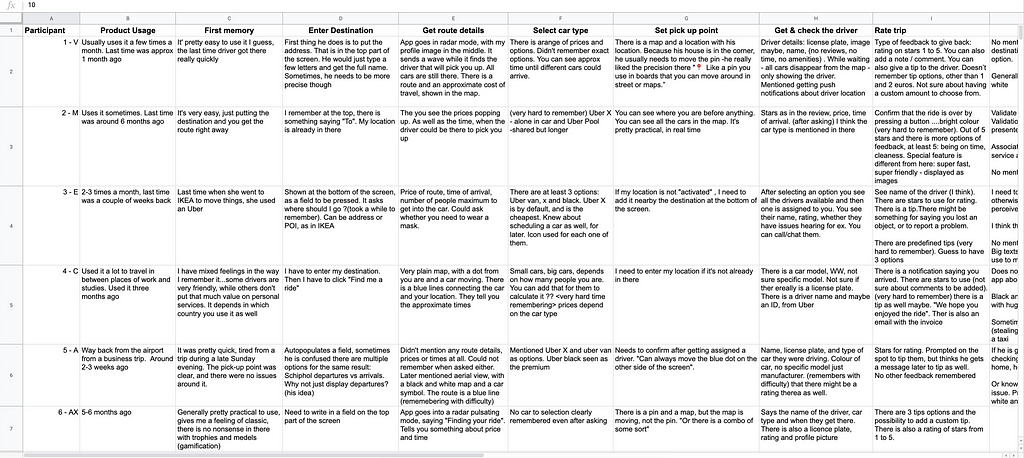 Google sheet filled with findings from interviews. It’s split in columns based on steps needed to order an Uber