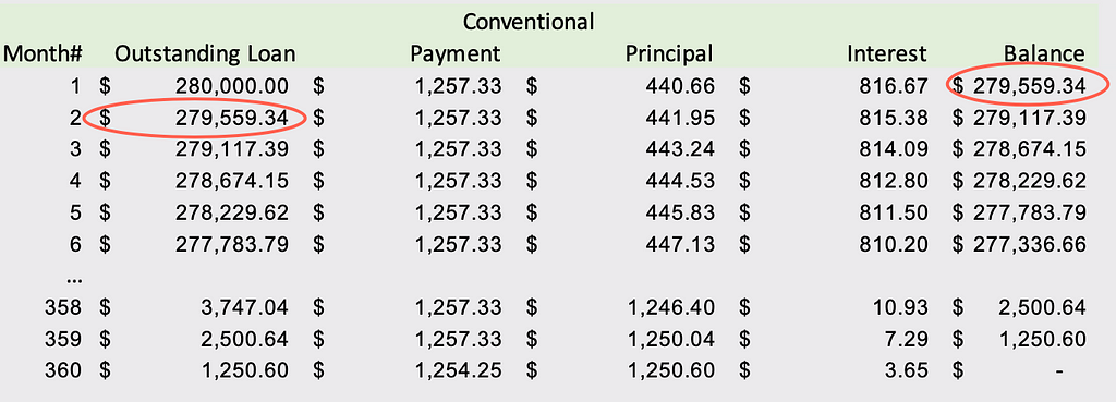 An example of an amortization schedule showing a declining Outstanding Loan and the payments made during the first six months of the loan and the last three months.