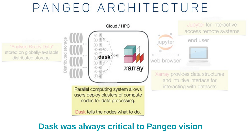 A diagram of the different technologies in the Pangeo software stack. There is a focus on the central part of the diagram, which has the logos for dask and xarray. The text accompanying the central box says “Parallel computing system allows users to deploy clusters of compute nodes for data processing. Dask tells the nodes what to do.”