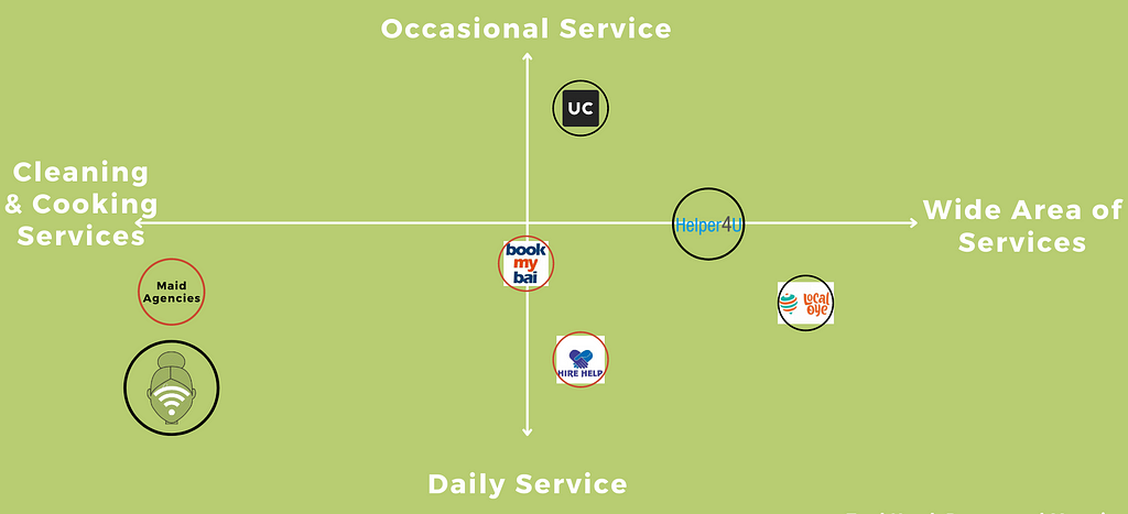 Perceptual Map of various competitors with Bai-Tech done on scales varying from Occasional to Daily Service, and from Cleaning & Cooking Services to Wide Area of Services.