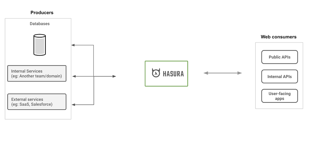 hasura api development