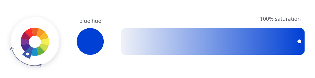 The blue hue on a color wheel; a gradient scale shows 100% saturation at the very right.