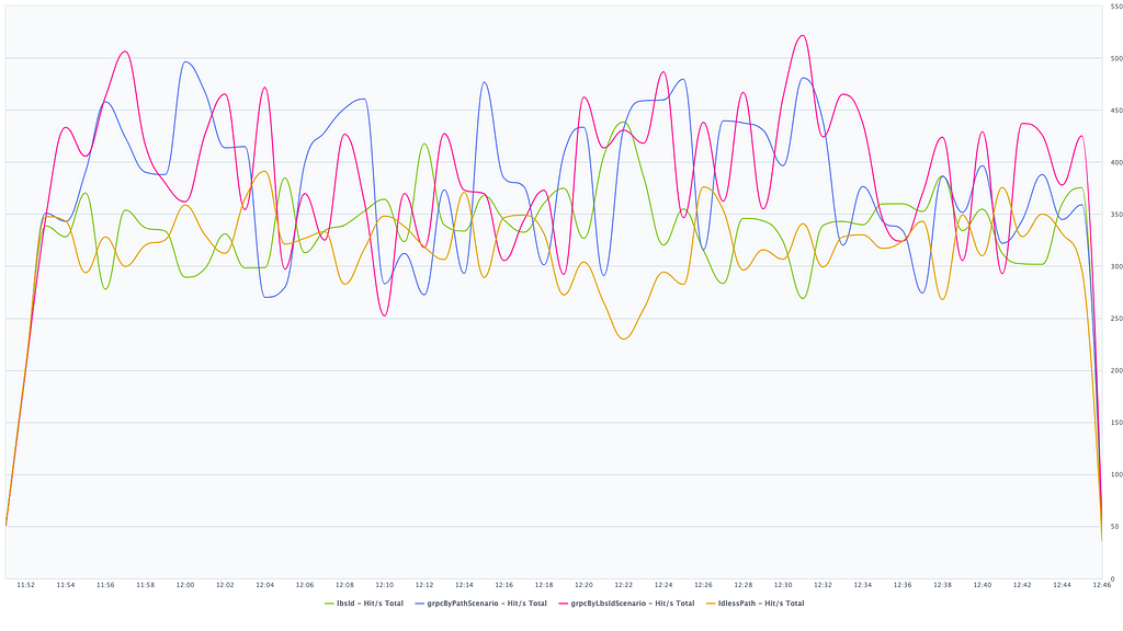 Hits graph over time with test first iteration throughput, the four scenarios moving around 300 and 500.