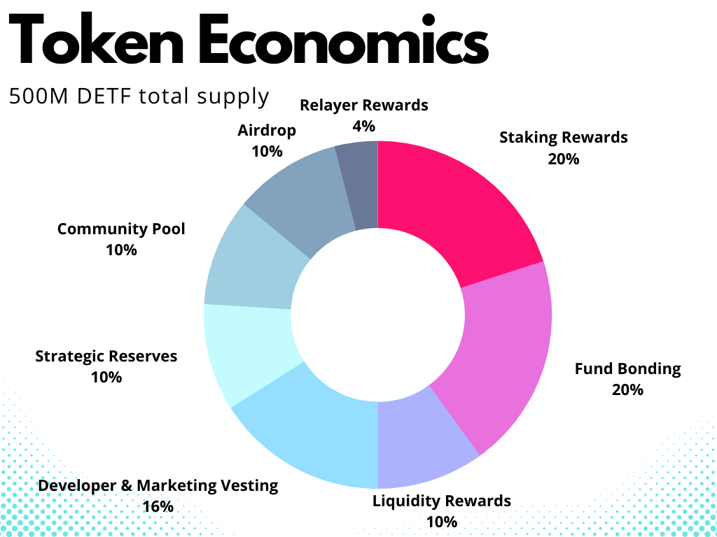 DeFund Finance Token Economics Pie Chart