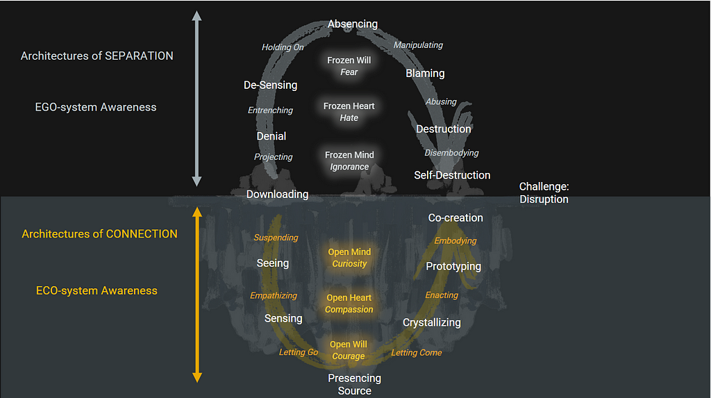 Figure 2: Two Cycles, Responses to Change: Absencing and Presencing