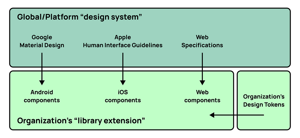 The Global/Platform design system should inform the organization’s design system
