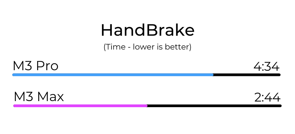 M3 Max vs M3 Pro HandBrake