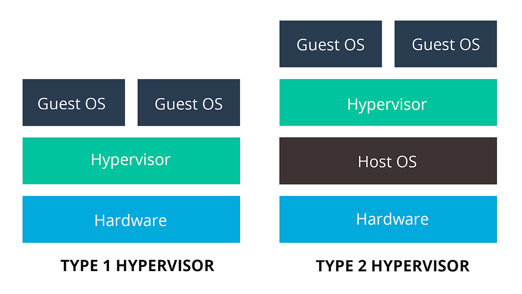 Architecture of the two hypervisor types