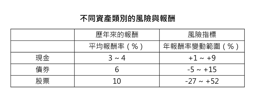 不同資產類別的風險與報酬