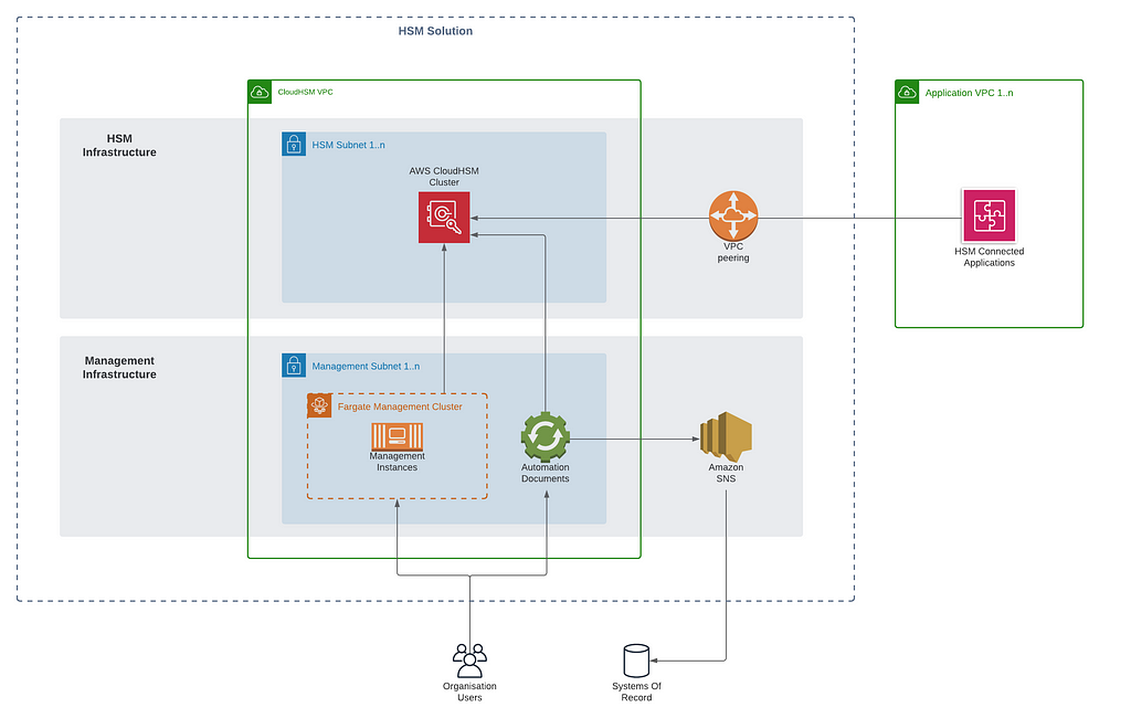 High Level Infrastructure Diagram