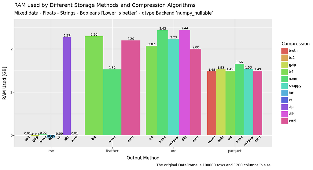 bar chart comparing write RAM usage for mixed data in a dataframe for file formats csv, feather, orc and parquet