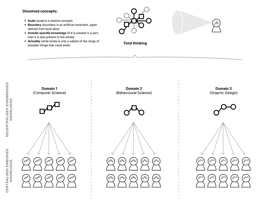 A set of diagrams explaining how specialised thinking works. 3 fields, each with it’s own jargon and conceptual models. These fields are shared across a set of people. The Total Thinker collects data from across all fields.