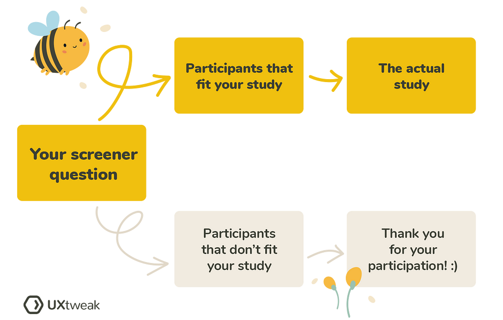 An illustration showing how a screener question filters participants for a study, with a bee character guiding participants to two paths — one for those who fit the study criteria, and another for those who don’t.