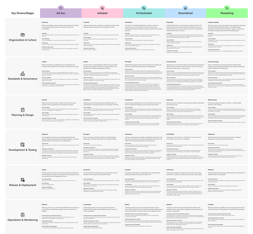 A detailed 6x5 table that includes column headers for stages and row categories, with cells containing activities typical of that cross section.