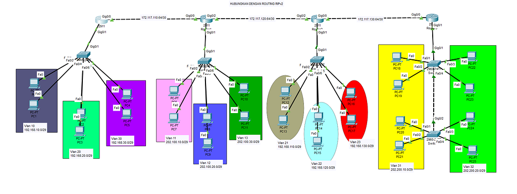 Routing Dinamis ( RIPv2 )