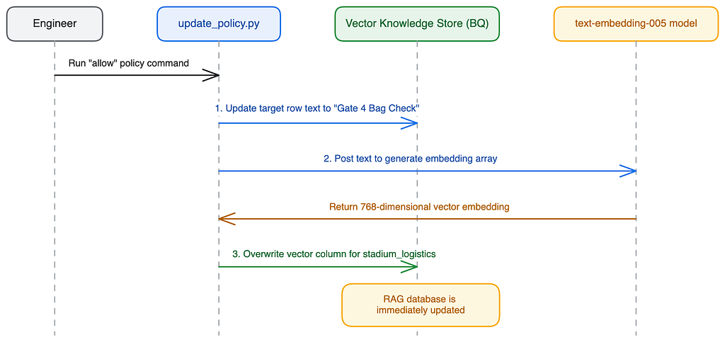 Sequence diagram showing a dynamic RAG hot-patching workflow across an Engineer, the update_policy.py script, BigQuery Vector Knowledge Store, and the text-embedding-005 model. The engineer runs the allow command, which updates the target row text in BigQuery, generates a new 768-dimensional embedding via text-embedding-005, and overwrites the vector column in the stadium_logistics table to immediately update the RAG database