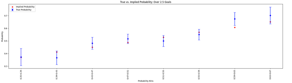 Visual analysis of implied probability bins for Over 2.5 goals