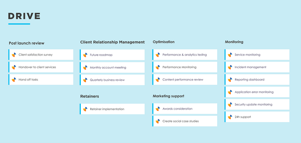 This is the ‘Drive’ diagram — it includes elements like optimisation, reviews and monitoring.