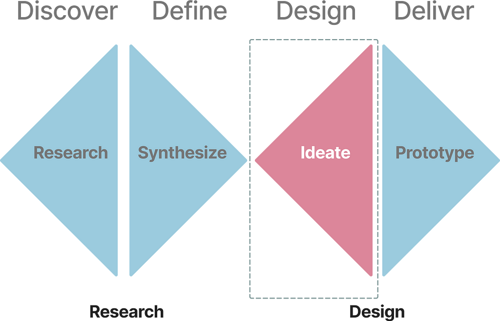 Double diamond diagram: Design phase