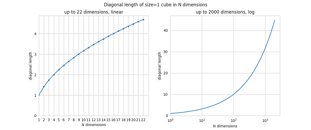 length of diagonal