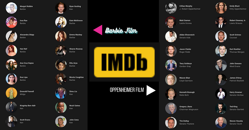 Snapshot of some of the casts from the Barbie film and the Oppenheimer Film, from the IMDb website. (Left) A diverse cast, from a gender and racial perspective [Barbie]. (Right) A non-diverse cast, from a gender and racial perspective [Oppenheimer].